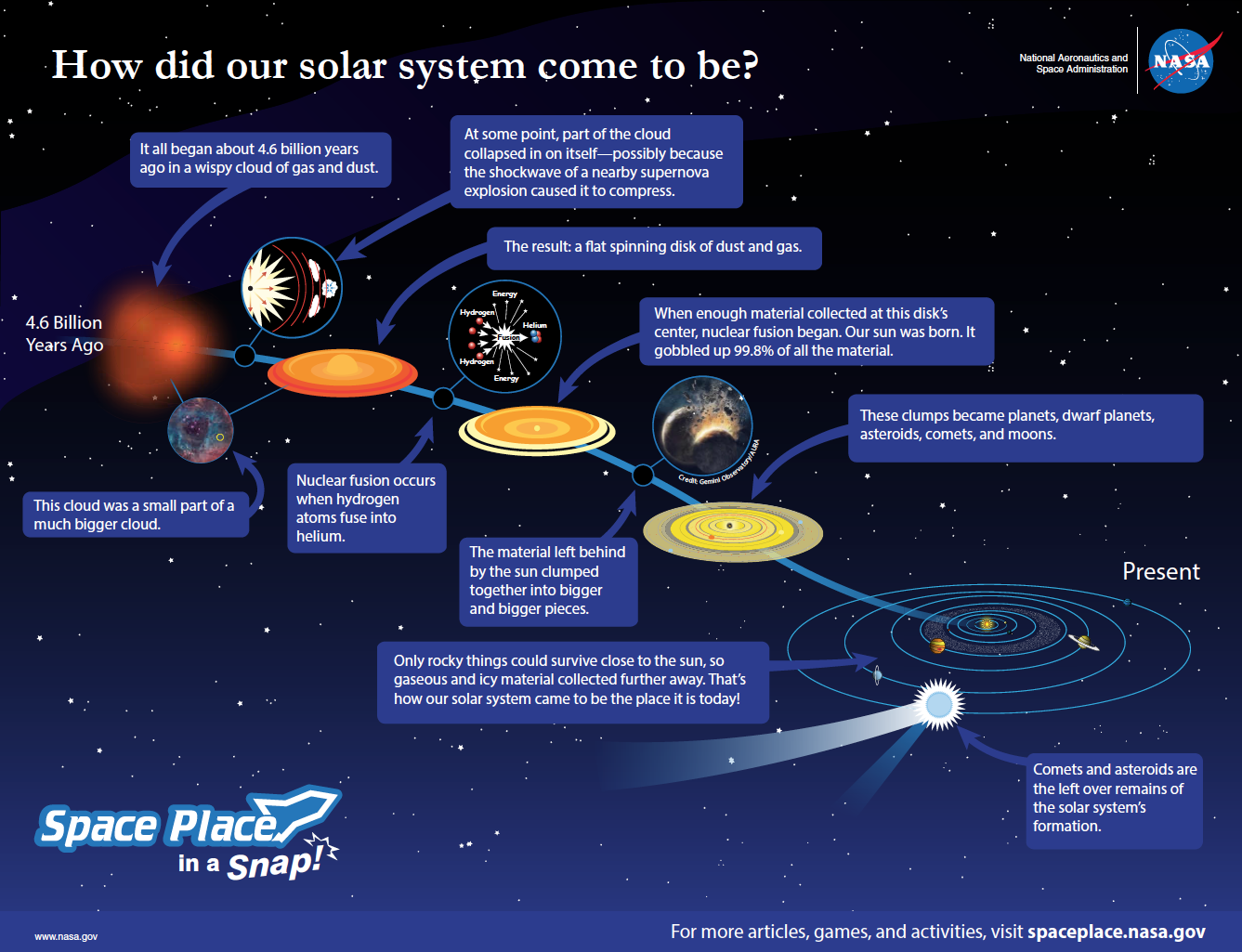 Solar System Formation